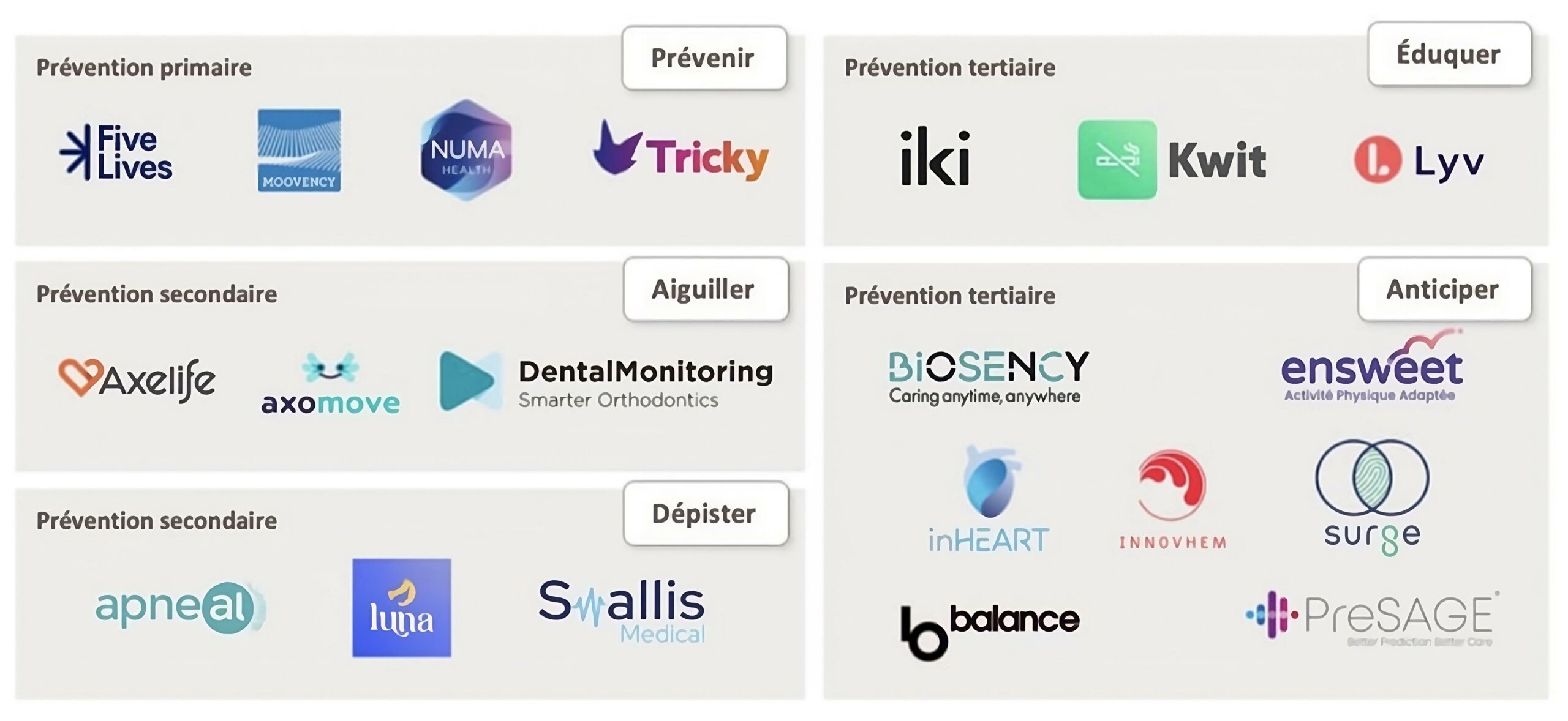 Liste des lauréats : Five Lives NUMA Tricky iki Kwit Lyv Axelife axomove DentalMonitoring apneal Swallis Medical BioSENCY inHEART surge Balance ensweet innovhem PRESAGE Moovency Luna