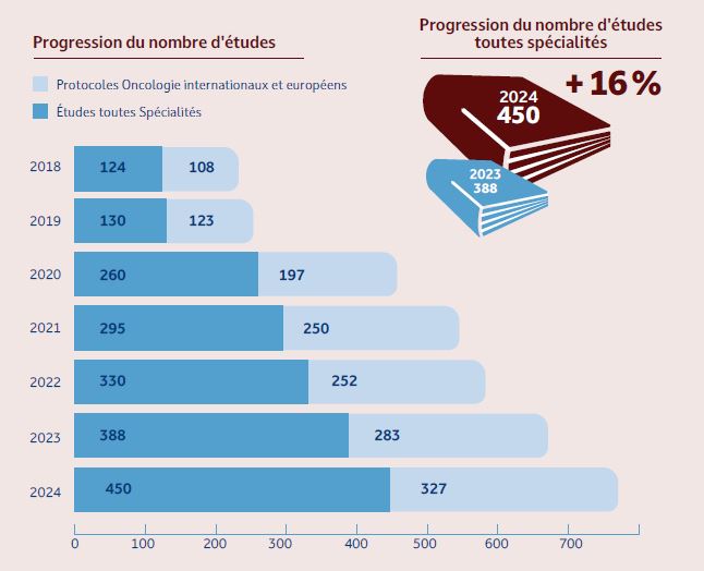 Progression du nombre d'études